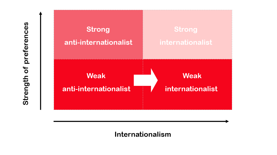 distribution of attitudes moving